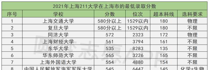 上海大学排名一览表及分数线