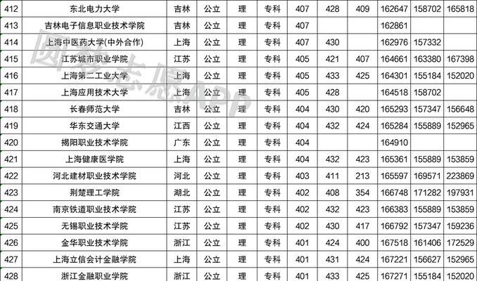 400分理科生的公办二本推荐之路（成功考取公办二本的经验分享）