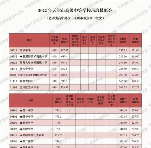 重庆各个学校录取分数线详解（全面解析重庆各个学校的录取分数线）