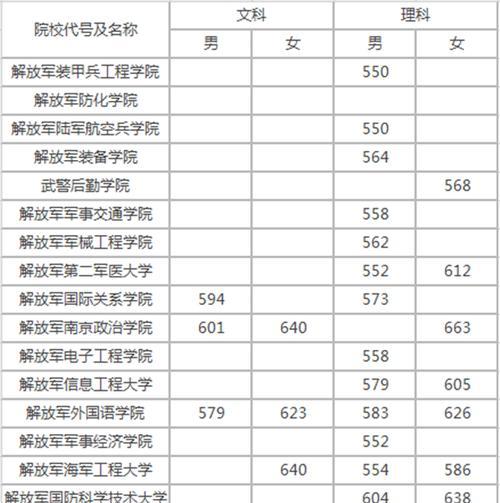 全国34省录取分数线详解（探究高考录取分数线背后的变化与趋势）